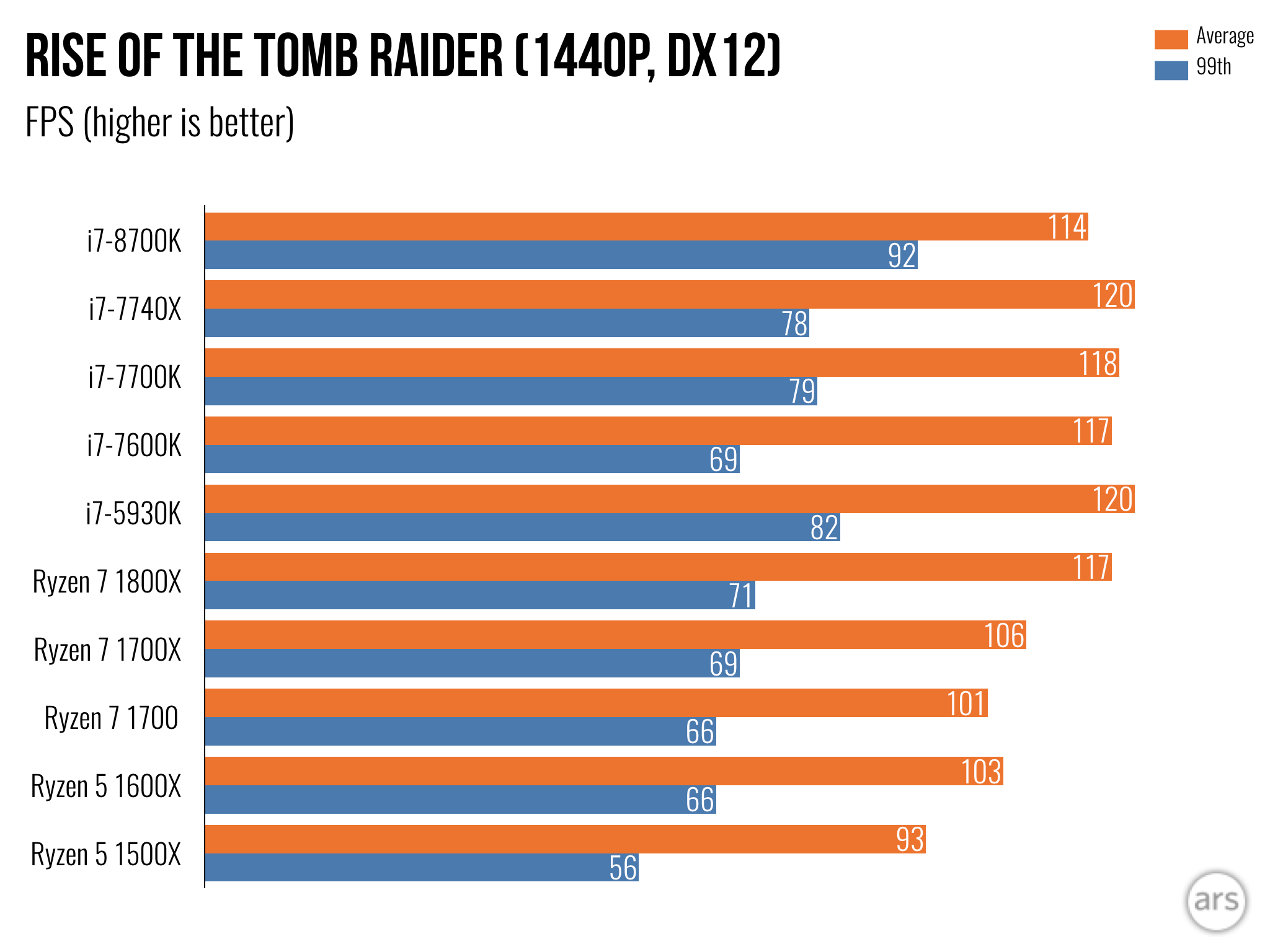 ラクビ Intel Coffee Lake Core i7-8700K review: The best gaming CPU you